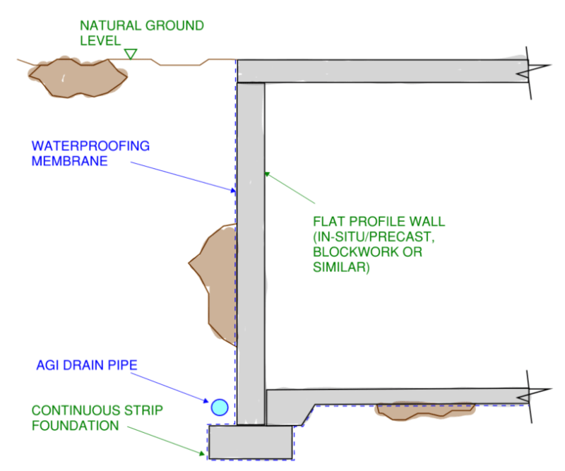 This image shows a detailed cross section view of a flat profile basement wall showing all the structural elements which make up its construction including continuous strip foundation, flat profile wall, agricultural drain and waterproofing membrane