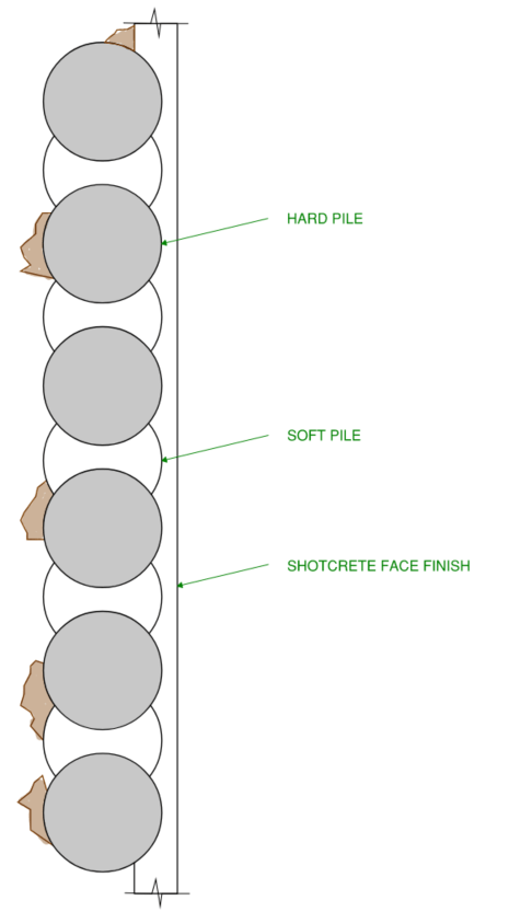 This image shows a detailed plan view of a secant pile basement wall.  Indicated in this view are the soft piles (constructed first) followed by the hard piles)