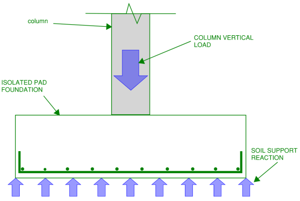 Simple cross section of an isolated footing with bottom reinforcement (no top reinforcement) indicating load from supported column and soil reaction spread over a larger area.