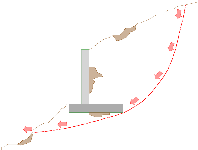 Global stability (slope) failure is a common reason why retaining walls fail. The image above indicates the failure plane (shown as a red dashed line).