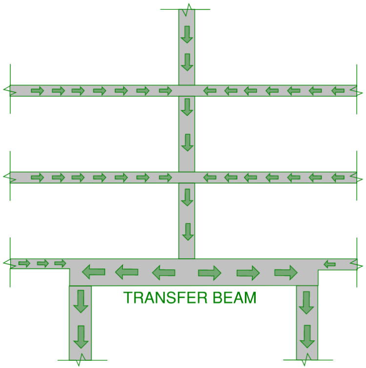 Simple elevation of a transfer beam arrangement and arrows indicating the flow of forces/loading in a structure
