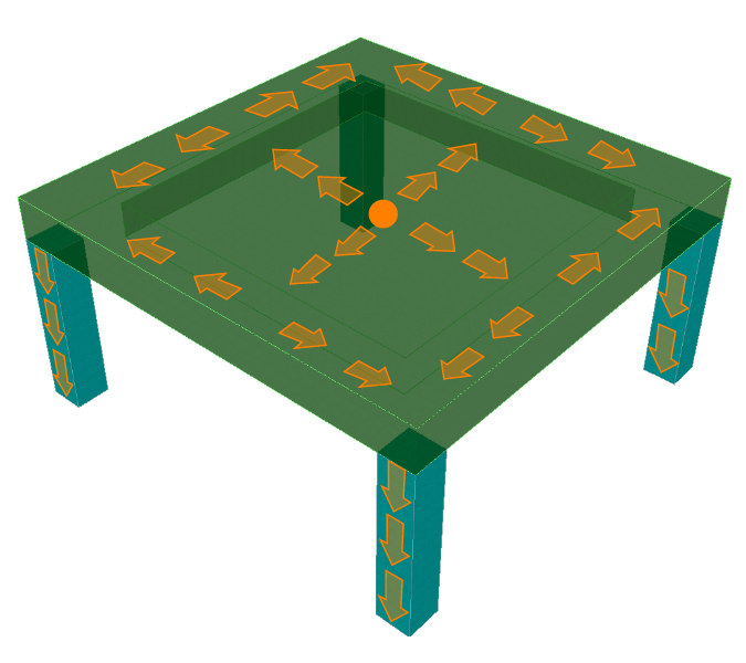 In an idealised two-way square frame a point load applied in the middle results in equal load share with all four columns.  Once the load "enters" the column it transmits straight to foundation level, that is unless the column does not continue to foundation level which is where a transfer beam comes into play.