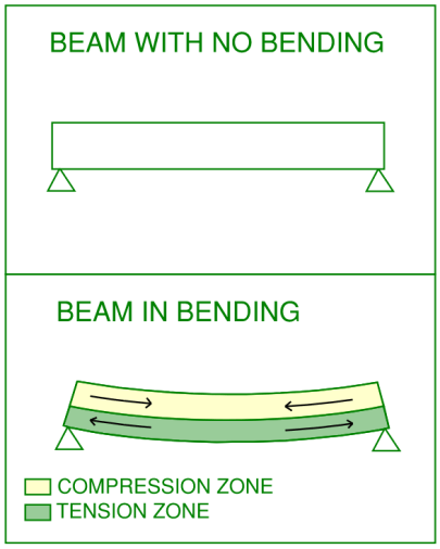 Image showing simple bending theory of a beam.  A beam resists bending via internal forces which are a coupling of compression (in the top portion) and tension (in the bottom portion).  Understanding this behaviour assists in understanding of lateral torsional buckling.