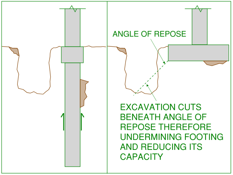 If designed correctly, some pile foundation types can safely allow a future excavation to occur adjacent to them.  This is not the case for most isolated shallow pad foundations.