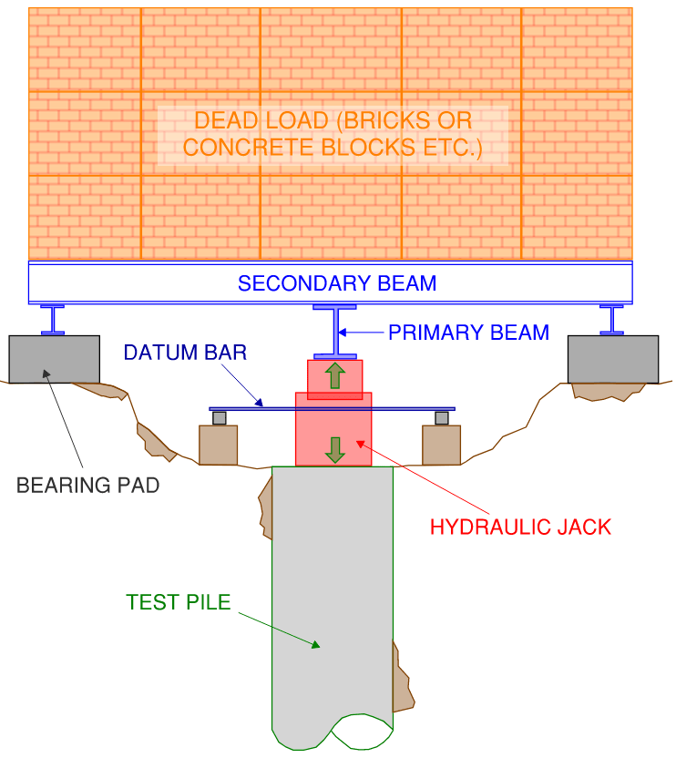 Cross section view of the arrangement for a standard static load pile test type.