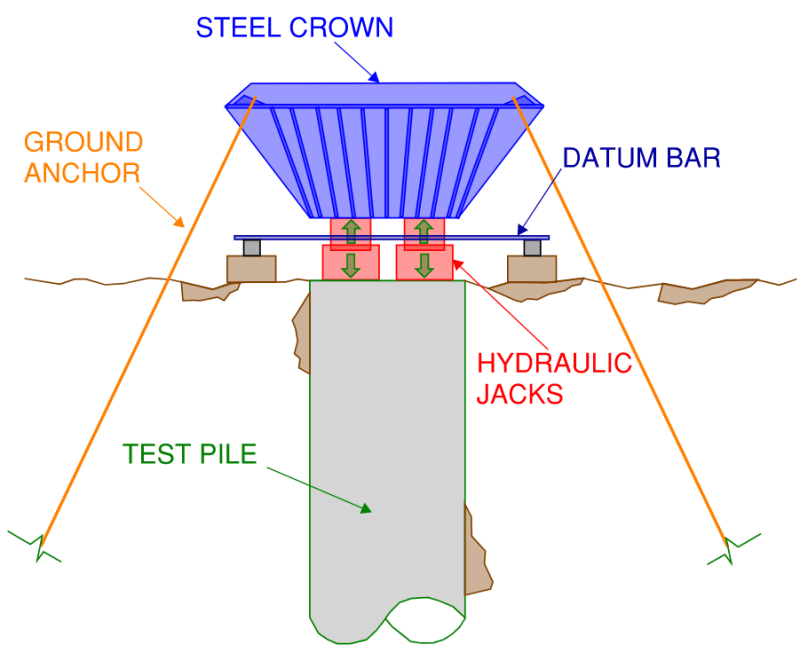 Different types of testing for piles exist.  This image is an example elevation of a static load test using a crown and ground anchors.
