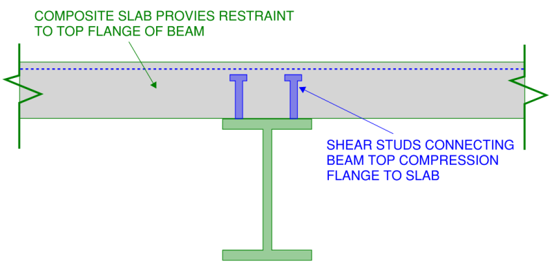 The shear stud connection to the top flange of a composite beam effectively restrains it from undergoing lateral torsional buckling