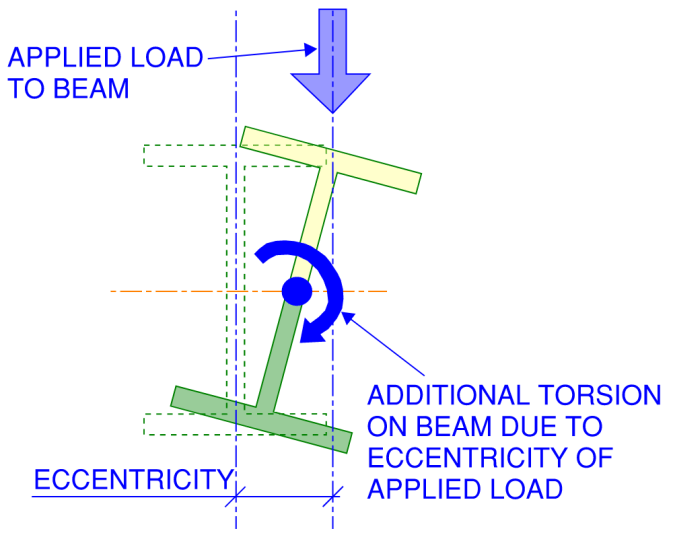 Lateral torsional buckling is made worse for beams with applied loads on their compression side.  If it can be avoided, applying the load to the tension zone of the beam improves the buckling performance.