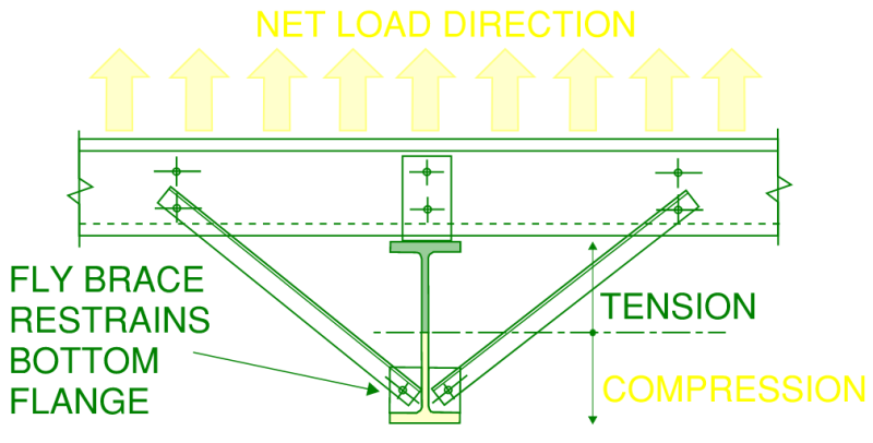 Cross section of a typical "i" section rafter loaded in a net upwards condition, generating compression in the bottom flange requiring a fly brace to be introduced to restrain against lateral torsional buckling.