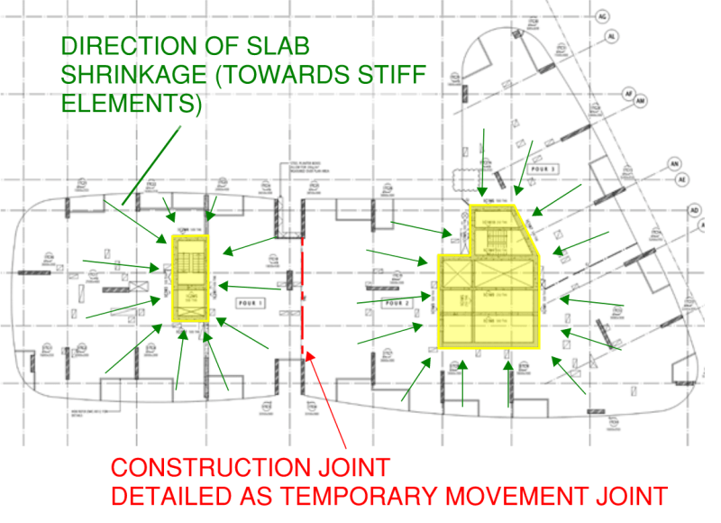 A construction joint in slabs is sometimes required to allow shrinkage to occur within the slab to prevent cracking, such as the image above.  These are often referred to as temporary movement joints and can later be structurally connected once the majority of the shrinking effects have occurred.  Without the temporary movement joint as indicated on the above example floor plate, a major crack is likely to occur directly between the major stiff elements (stair core and building core highlighted in yellow).