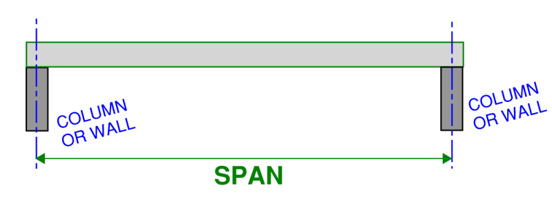 Image showing what a span is for a simple beam between two support columns or walls. It is handy to know what a span is in order to be able to use a span to depth ratio