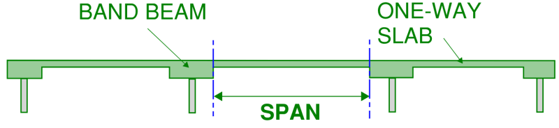 Span assumption for a slab spanning between two "wide supports". In this case the support is a series of band beams (running in and out of screen). The assumed span for the slab can be reduced and assumed to run between beam faces. This is to be used as a guide when reading the span to depth ratio tables in this article.
