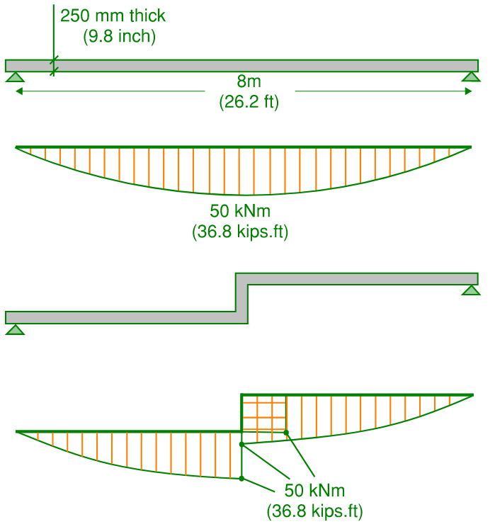 Elevation view for a simply supported beam (first image) and its corresponding bending moment diagram (second image).  Compared with an elevation of the same slab with a step introduced (third image) and its corresponding bending moment diagram (fourth image)