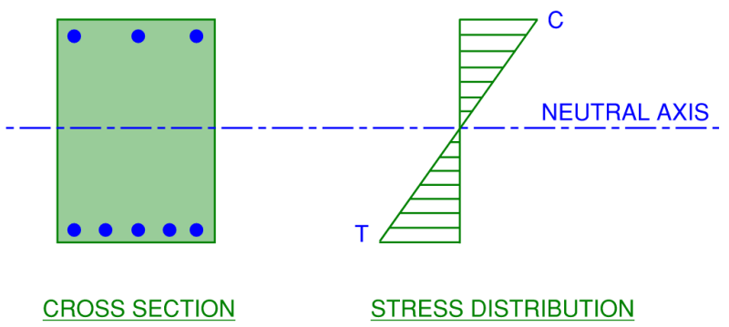 Stress distribution of a simple rectangular uncracked concrete member in bending.