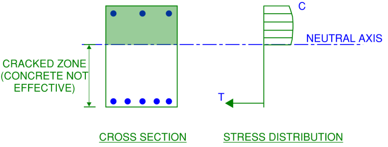 Stress distribution of a simple rectangular cracked concrete member in bending.