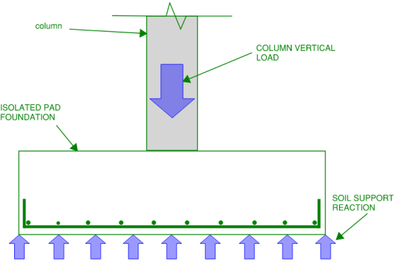 Simple cross-section arrangement of an isolated pad footing.