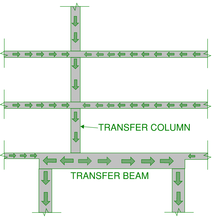 A transfer column and transfer structure in its simplest form. It is important to understand what a transfer column is to better understand a walking column