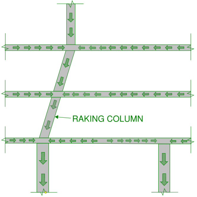 A raking column arrangement acts very similar to a walking column.