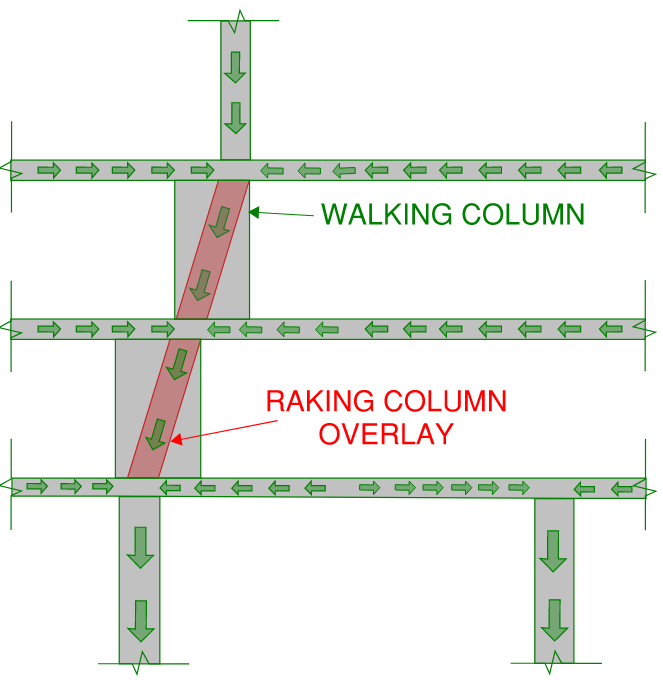 Typical arrangement of a walking column transferring column load over two levels.  The load path assumptions for a walking column and a raking column are very similar.