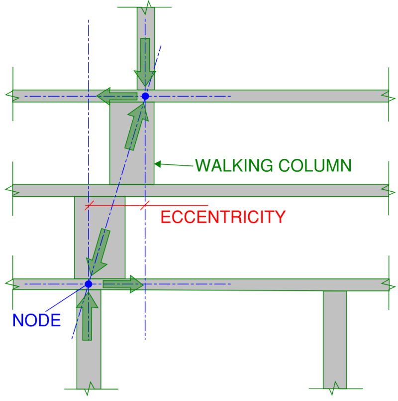 A schematic diagram of a walking column arrangement.  The forces at each transition node are indicated with arrows.  The horizontal component is required to be supported by the relevant floor diaphragms then usually transmitted to the buildings lateral stability system.