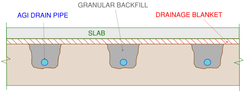 Under-floor drainage system comprising drainage blanket, and a series of French drains to relieve upward pressure on basements caused by ground water.