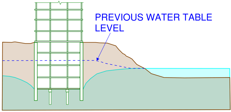 Schematic cross-section of a drained basement constructed close to the shoreline.  The basements drainage systems artificially draws down the water table in the vicinity immediately adjacent to the building.