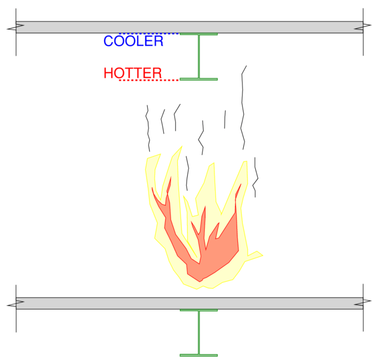 Example beam subject to a fire in a multi-level building.  The proximity of the fire and the support arrangement of the beam can result in a differential heat rise across the member.