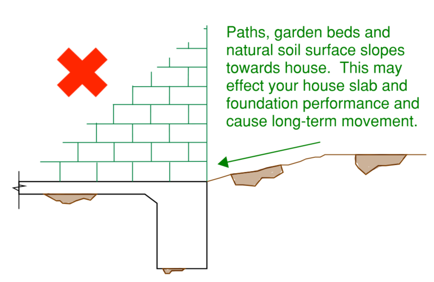 cross section view of sloping soil towards the edge of a house slab foundation, this causes poor performance of your foundation