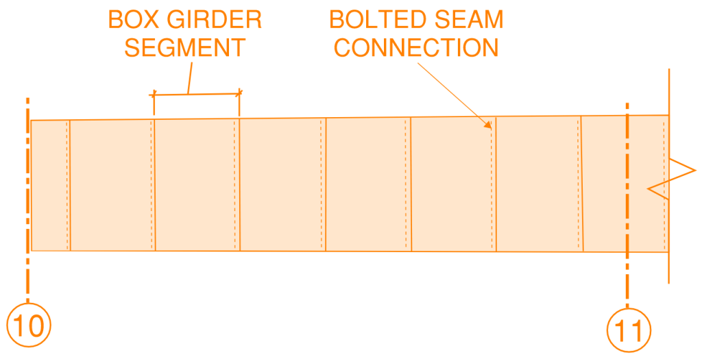 Plan view of a single pan between support piers 10 and 11 of the West Gate Bridge. This view shows the segmented arrangement of the steel box girder. The box girder was constructed from smaller lengths which were bolted together, resulting in a transfer bolted seam connection.