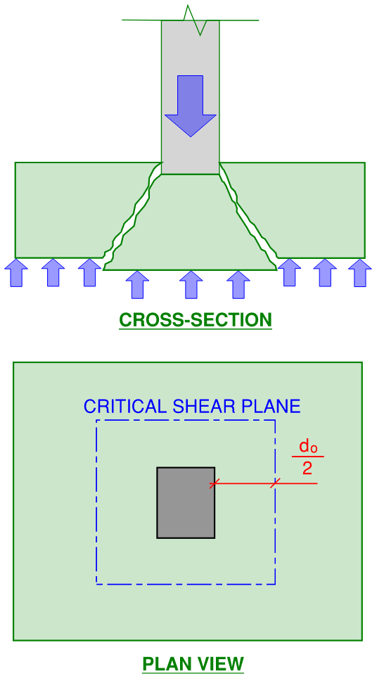 Arrangement showing punching shear failure in an isolated pad footing. (Top) cross-section showing the failure indicatively (bottom) critical shear perimeter for punching failure indicated.